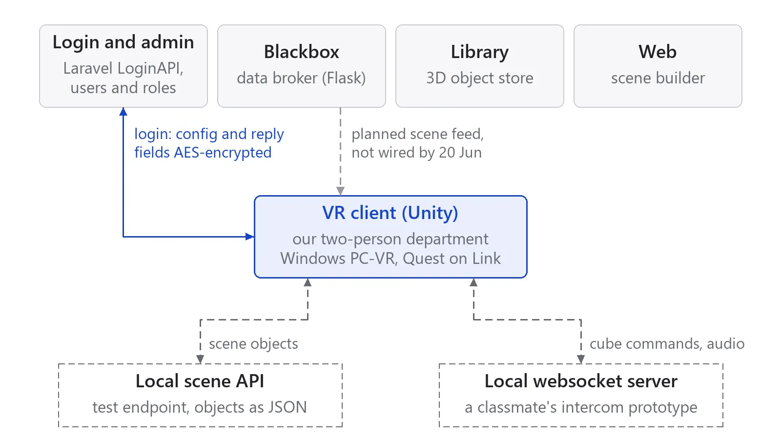 diagram: four department boxes along the top (Login and admin, Blackbox, Library, Web), the VR client in the middle with a solid blue link to Login and admin and a dashed link from Blackbox, and two dashed boxes below for a local scene API and a local websocket server