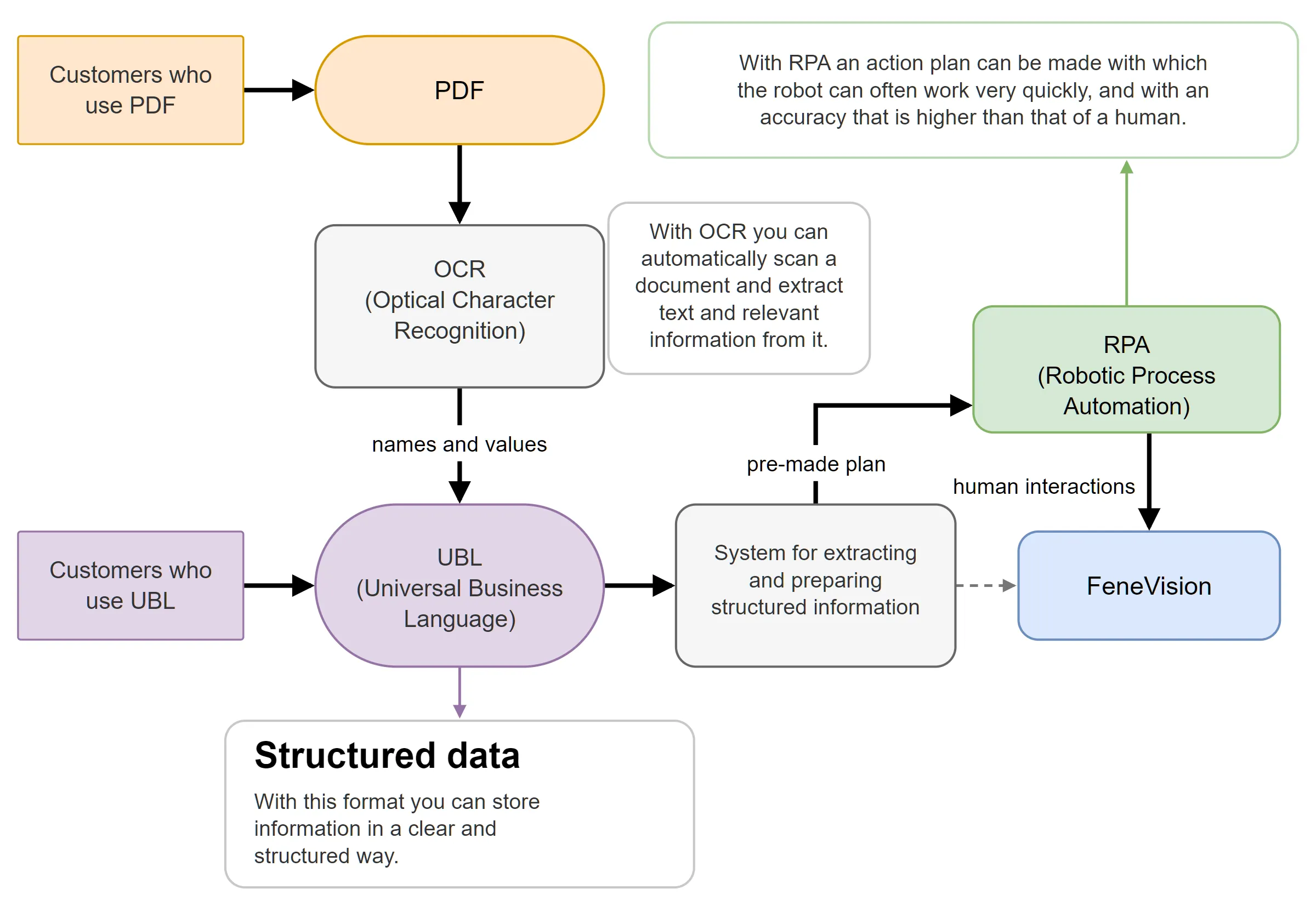 the same flow diagram in English: customers who use PDF go through OCR, customers who use UBL go in directly, both reach a system that prepares structured information, and RPA with a pre-made plan enters it into FeneVision